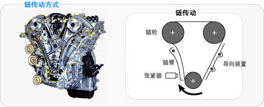 椿本链条作为系统供应商,满足各个发动机需求,提供最佳的正时传动系统