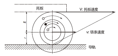 输送时