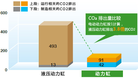 CO2排出量比较