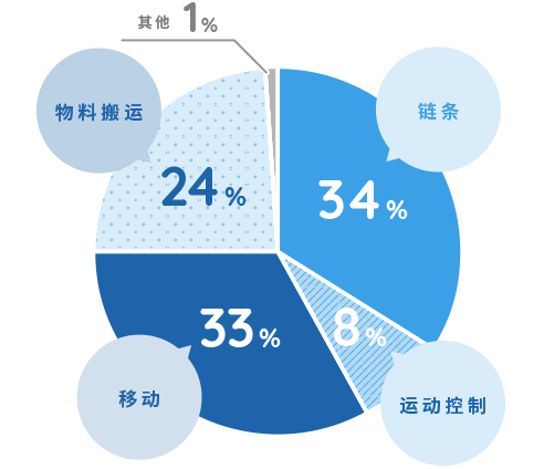 各事业销售额比例