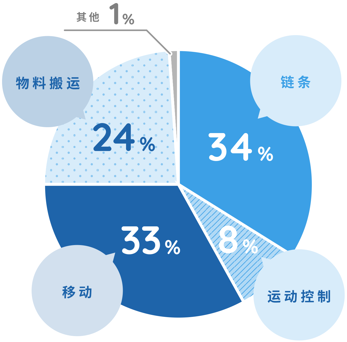 各事业销售额比例