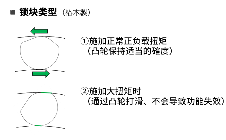 锁块类型（椿本製）