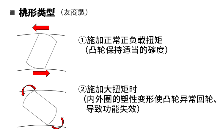 桃形类型（友商製）