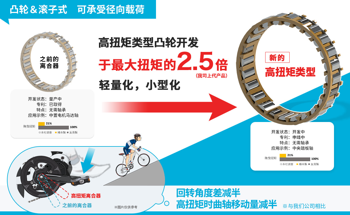 凸轮＆滚子式 可承受径向载荷